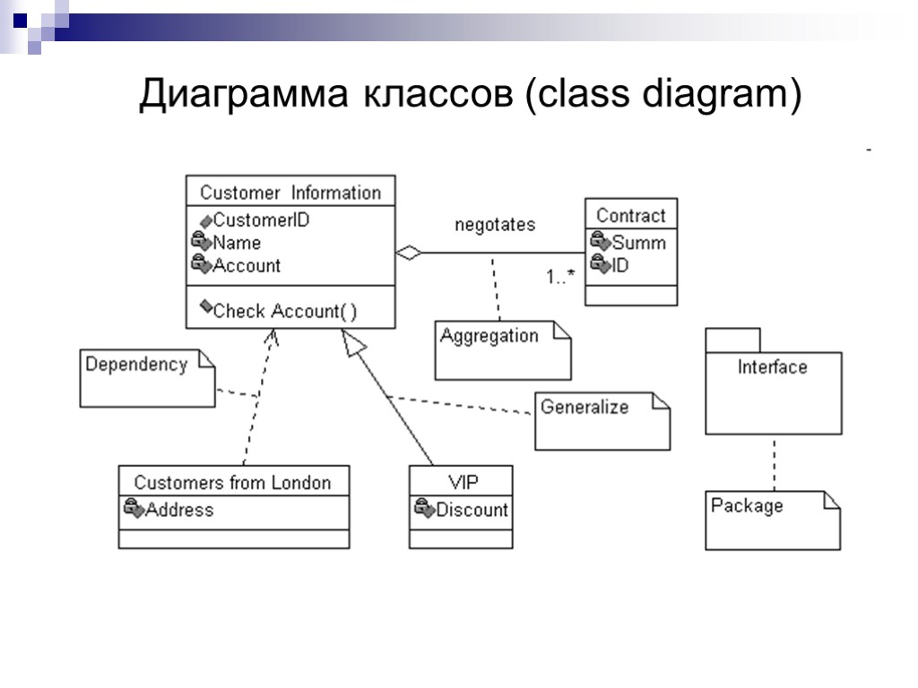 Диаграмма классов (class diagram)